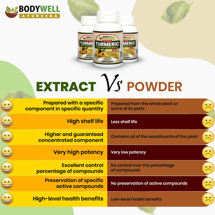 Turmeric Extract Capsule vs Turmeric Powder Capsule